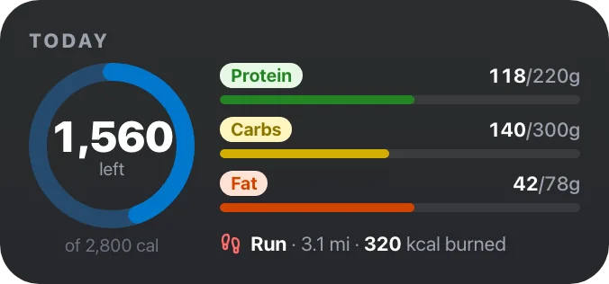 InstaCal Today widget: 1,560 calories left of 2,800, protein, carbs, and fat bars, and a 3.1 mile run